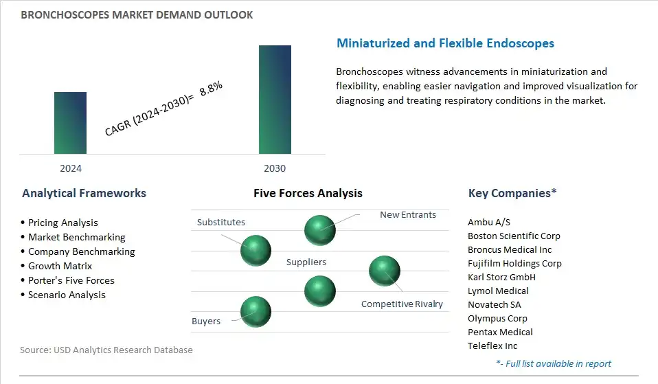 Bronchoscopes Industry- Market Size, Share, Trends, Growth Outlook